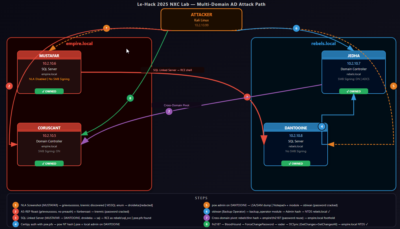 Attack path network diagram showing both domains and the full exploitation chain