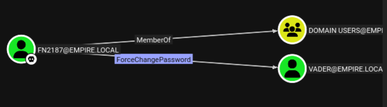 BloodHound showing FN2187@EMPIRE.LOCAL has ForceChangePassword edge to VADER@EMPIRE.LOCAL